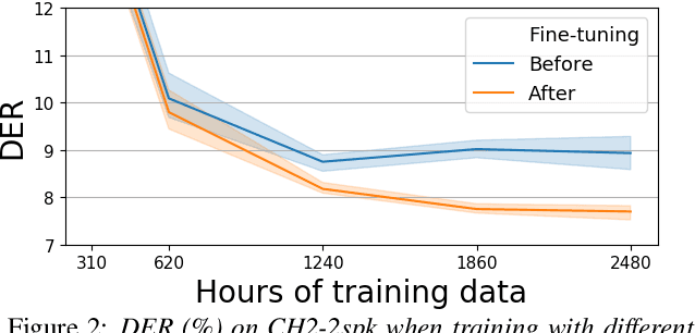 Figure 3 for From Simulated Mixtures to Simulated Conversations as Training Data for End-to-End Neural Diarization