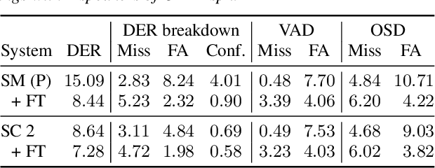Figure 4 for From Simulated Mixtures to Simulated Conversations as Training Data for End-to-End Neural Diarization