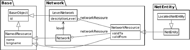Figure 1 for Rail Topology Ontology: A Rail Infrastructure Base Ontology