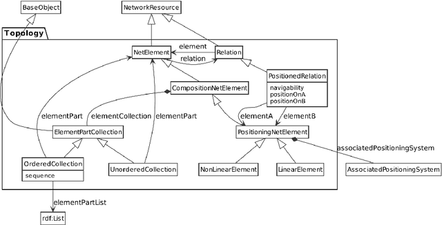 Figure 2 for Rail Topology Ontology: A Rail Infrastructure Base Ontology