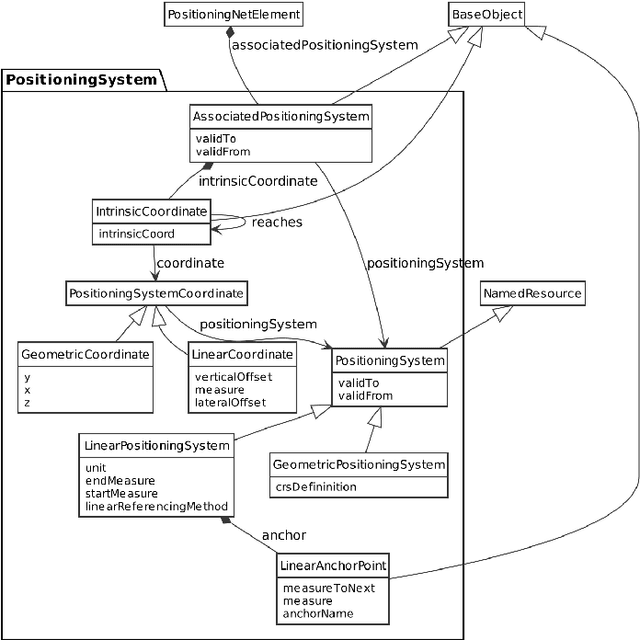 Figure 3 for Rail Topology Ontology: A Rail Infrastructure Base Ontology