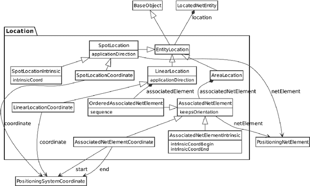 Figure 4 for Rail Topology Ontology: A Rail Infrastructure Base Ontology