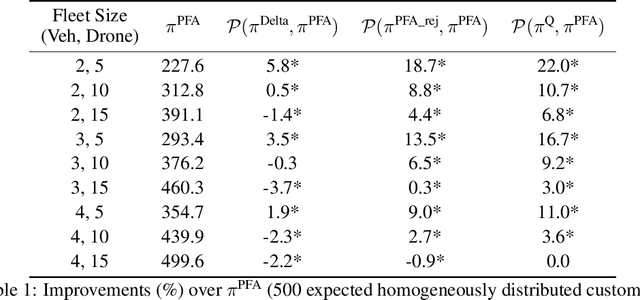 Figure 2 for Deep Q-Learning for Same-Day Delivery with a Heterogeneous Fleet of Vehicles and Drones