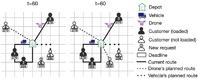 Figure 1 for Deep Q-Learning for Same-Day Delivery with a Heterogeneous Fleet of Vehicles and Drones