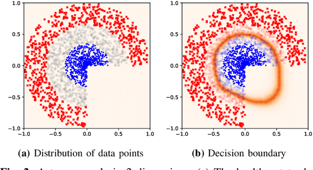 Figure 2 for Detecting and Diagnosing Incipient Building Faults Using Uncertainty Information from Deep Neural Networks