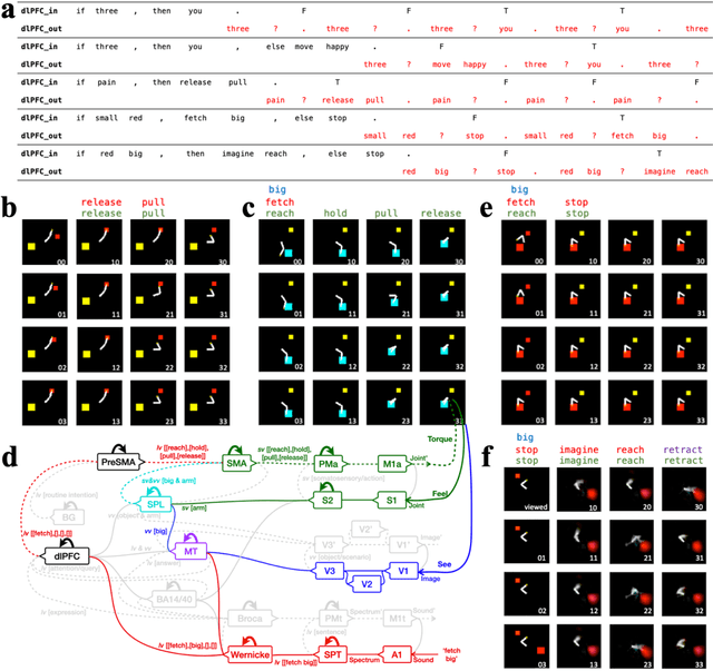 Figure 2 for Language guided machine action