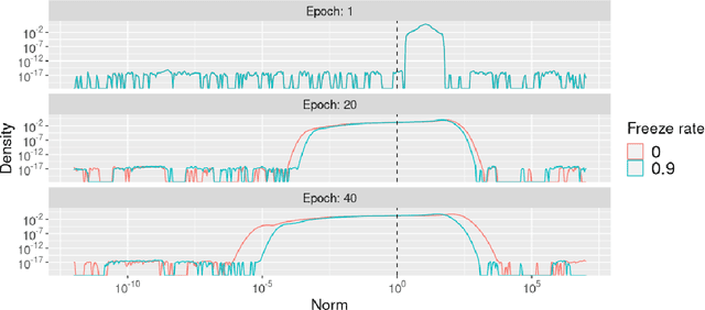 Figure 3 for Differentially Private SGD with Sparse Gradients
