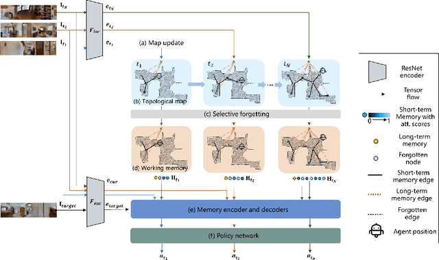 Figure 3 for MemoNav: Selecting Informative Memories for Visual Navigation