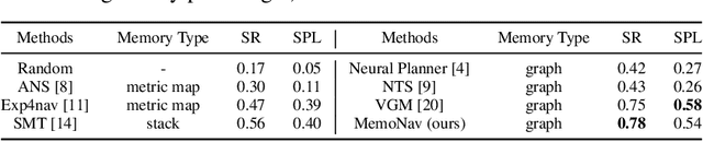 Figure 2 for MemoNav: Selecting Informative Memories for Visual Navigation