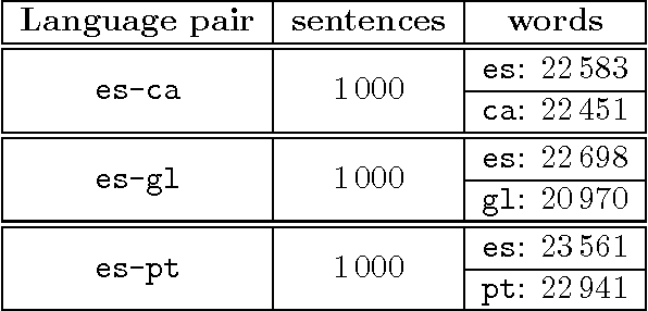 Figure 2 for Inferring Shallow-Transfer Machine Translation Rules from Small Parallel Corpora