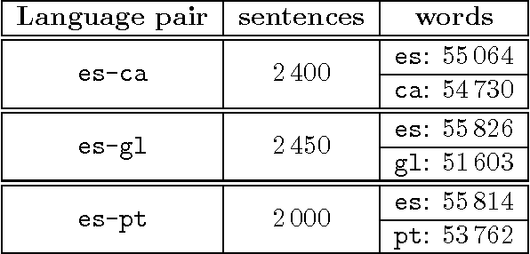 Figure 4 for Inferring Shallow-Transfer Machine Translation Rules from Small Parallel Corpora