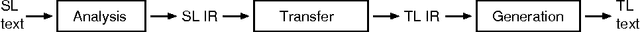 Figure 1 for Inferring Shallow-Transfer Machine Translation Rules from Small Parallel Corpora