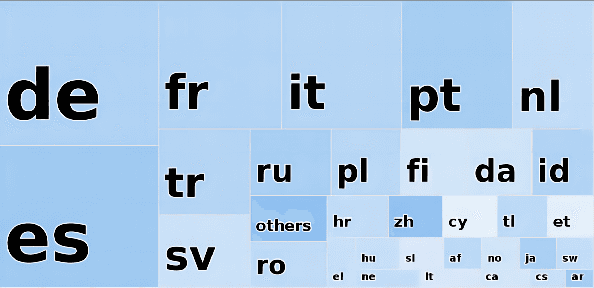 Figure 2 for MDIA: A Benchmark for Multilingual Dialogue Generation in 46 Languages