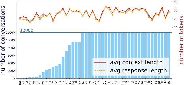 Figure 3 for MDIA: A Benchmark for Multilingual Dialogue Generation in 46 Languages