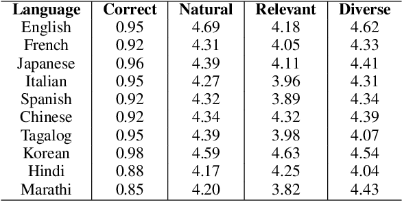 Figure 4 for MDIA: A Benchmark for Multilingual Dialogue Generation in 46 Languages