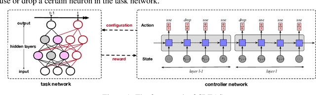 Figure 1 for Efficient Architecture Search for Continual Learning