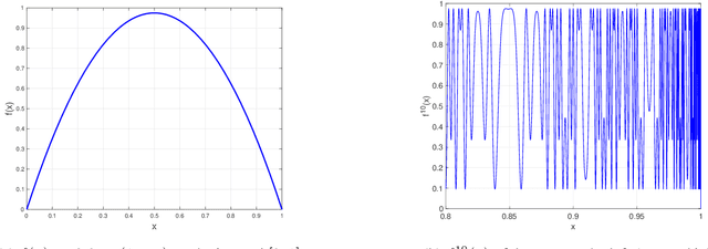 Figure 2 for Depth-Width Trade-offs for ReLU Networks via Sharkovsky's Theorem
