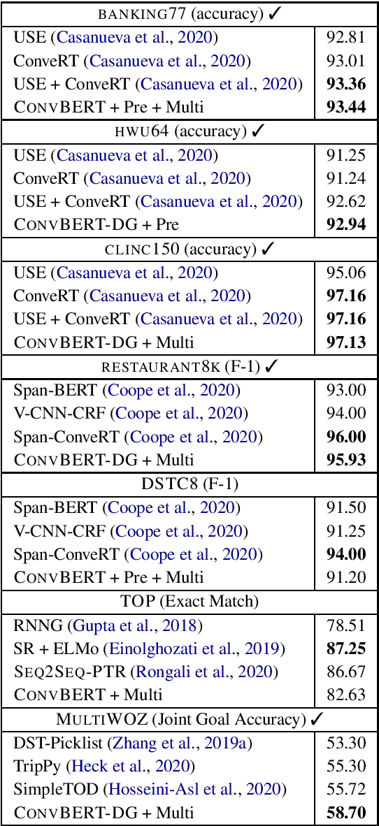 Figure 2 for DialoGLUE: A Natural Language Understanding Benchmark for Task-Oriented Dialogue
