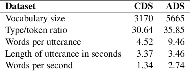 Figure 1 for Learning to Understand Child-directed and Adult-directed Speech