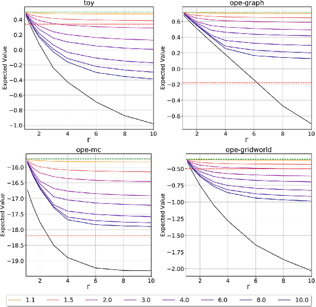 Figure 2 for Model-Free and Model-Based Policy Evaluation when Causality is Uncertain