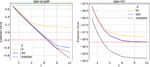 Figure 3 for Model-Free and Model-Based Policy Evaluation when Causality is Uncertain