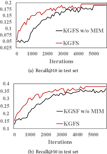 Figure 4 for Improving Conversational Recommender Systems via Knowledge Graph based Semantic Fusion
