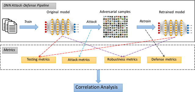 Figure 3 for There is Limited Correlation between Coverage and Robustness for Deep Neural Networks