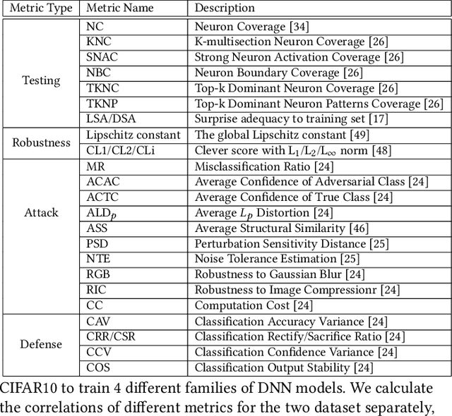 Figure 2 for There is Limited Correlation between Coverage and Robustness for Deep Neural Networks