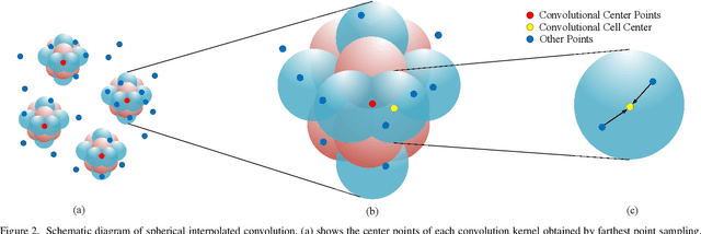 Figure 3 for Spherical Interpolated Convolutional Network with Distance-Feature Density for 3D Semantic Segmentation of Point Clouds