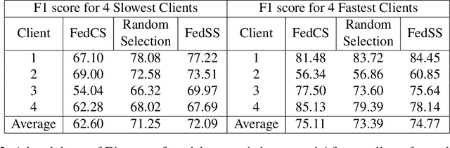 Figure 4 for FedSS: Federated Learning with Smart Selection of clients
