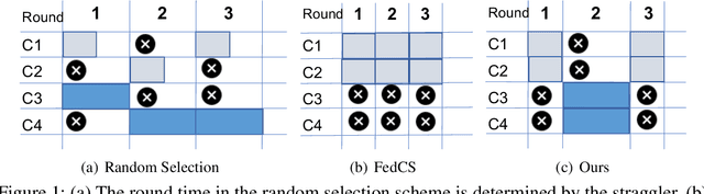 Figure 1 for FedSS: Federated Learning with Smart Selection of clients