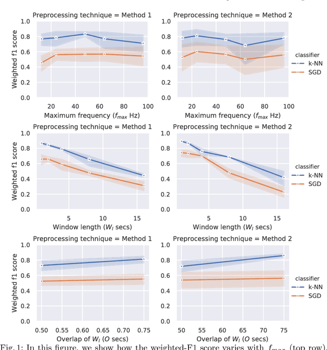 Figure 2 for Machine Learning for Seizure Type Classification: Setting the benchmark