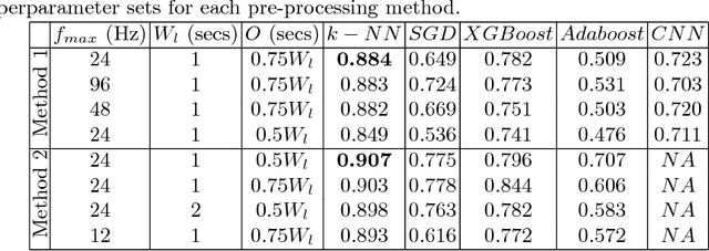 Figure 3 for Machine Learning for Seizure Type Classification: Setting the benchmark