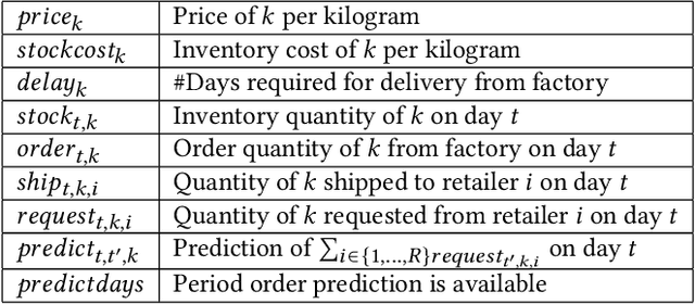 Figure 1 for Learning General Inventory Management Policy for Large Supply Chain Network