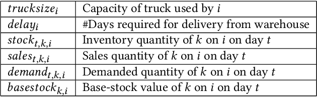 Figure 3 for Learning General Inventory Management Policy for Large Supply Chain Network