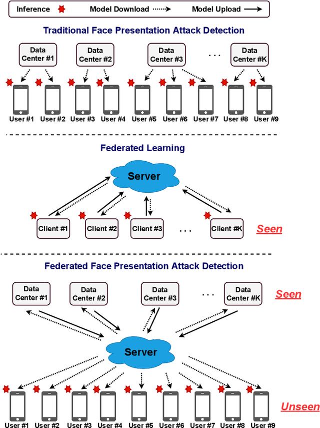 Figure 1 for Federated Generalized Face Presentation Attack Detection