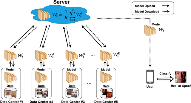 Figure 2 for Federated Generalized Face Presentation Attack Detection