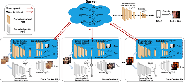 Figure 3 for Federated Generalized Face Presentation Attack Detection