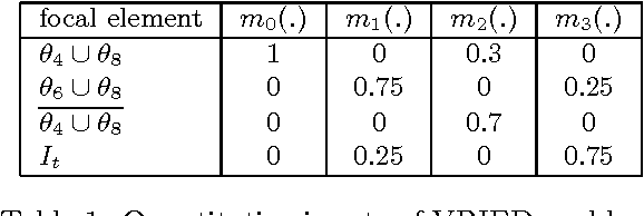 Figure 1 for Threat assessment of a possible Vehicle-Born Improvised Explosive Device using DSmT