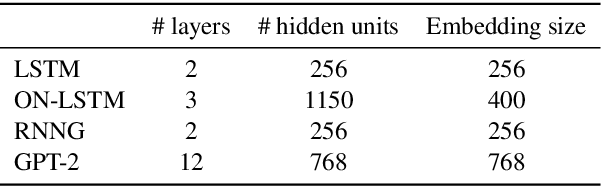 Figure 3 for A Systematic Assessment of Syntactic Generalization in Neural Language Models