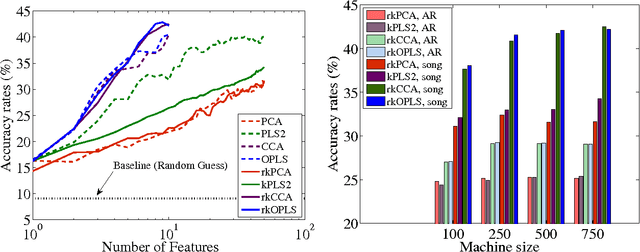 Figure 4 for Kernel Multivariate Analysis Framework for Supervised Subspace Learning: A Tutorial on Linear and Kernel Multivariate Methods