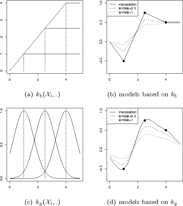 Figure 1 for ANOVA kernels and RKHS of zero mean functions for model-based sensitivity analysis