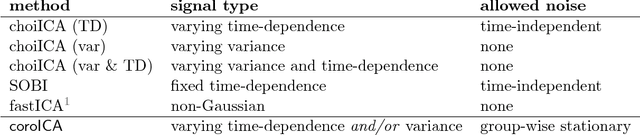 Figure 1 for groupICA: Independent component analysis for grouped data