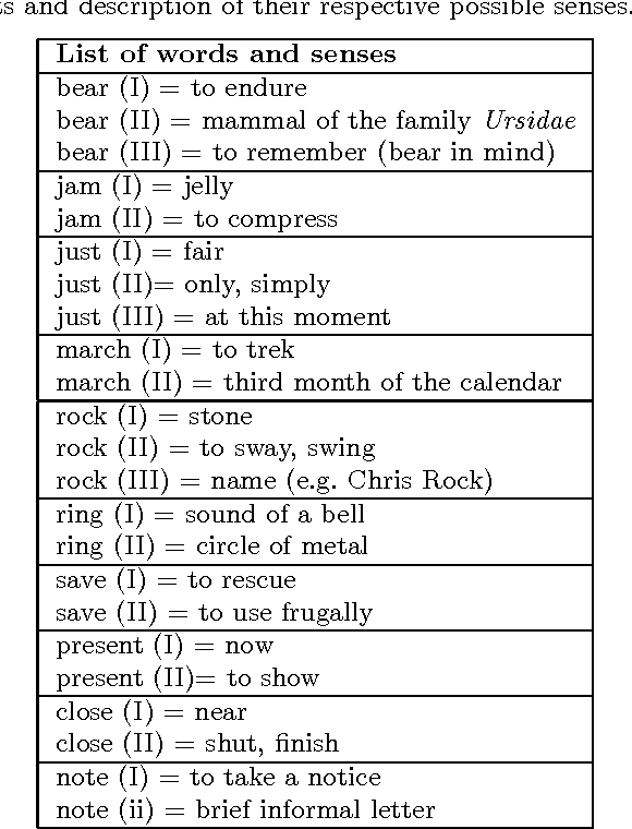 Figure 1 for Discriminating word senses with tourist walks in complex networks