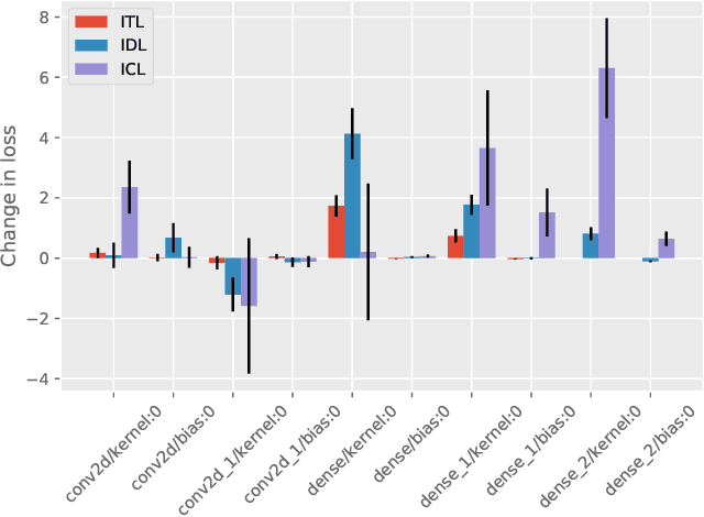 Figure 3 for Localizing Catastrophic Forgetting in Neural Networks