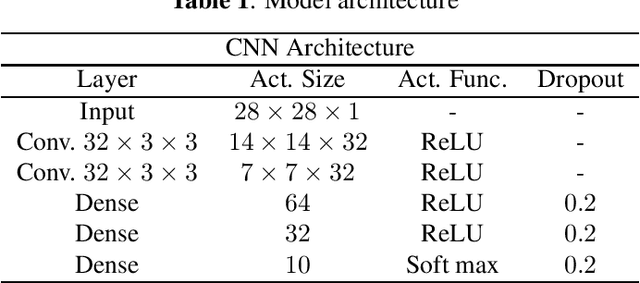 Figure 2 for Localizing Catastrophic Forgetting in Neural Networks