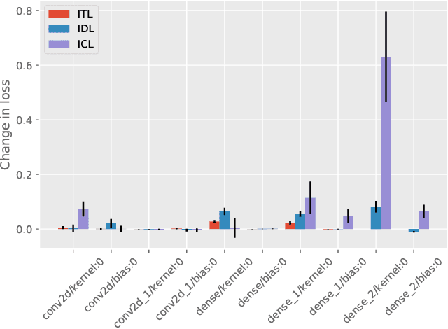 Figure 4 for Localizing Catastrophic Forgetting in Neural Networks