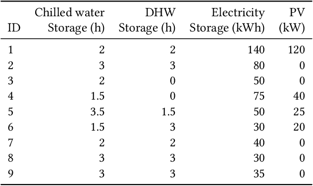 Figure 2 for Real-world challenges for reinforcement learning in building control