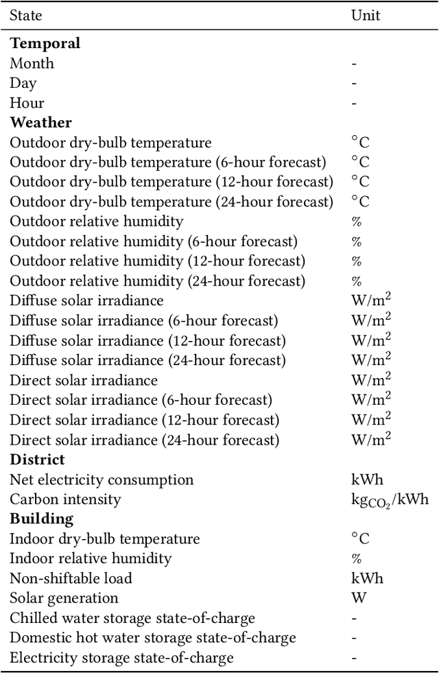 Figure 4 for Real-world challenges for reinforcement learning in building control