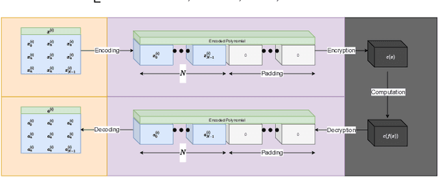 Figure 1 for EDLaaS; Fully Homomorphic Encryption Over Neural Network Graphs